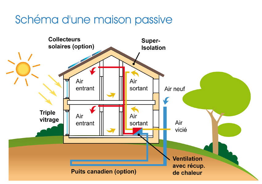 Principe d'une maison passive © Passivhaus Institut